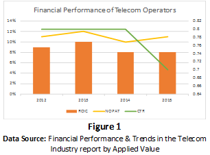 financial-perfomance-of-telecom-operators