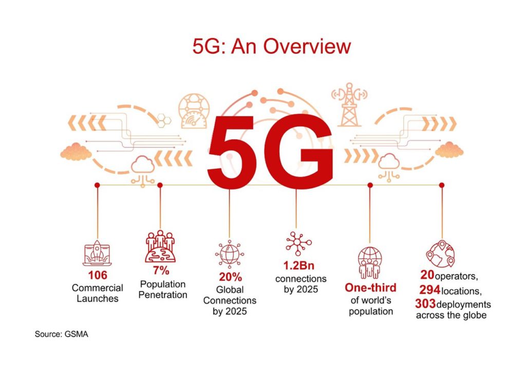 5G: Changing the Way the World Connects, Communicates and Collaborates - Comviva