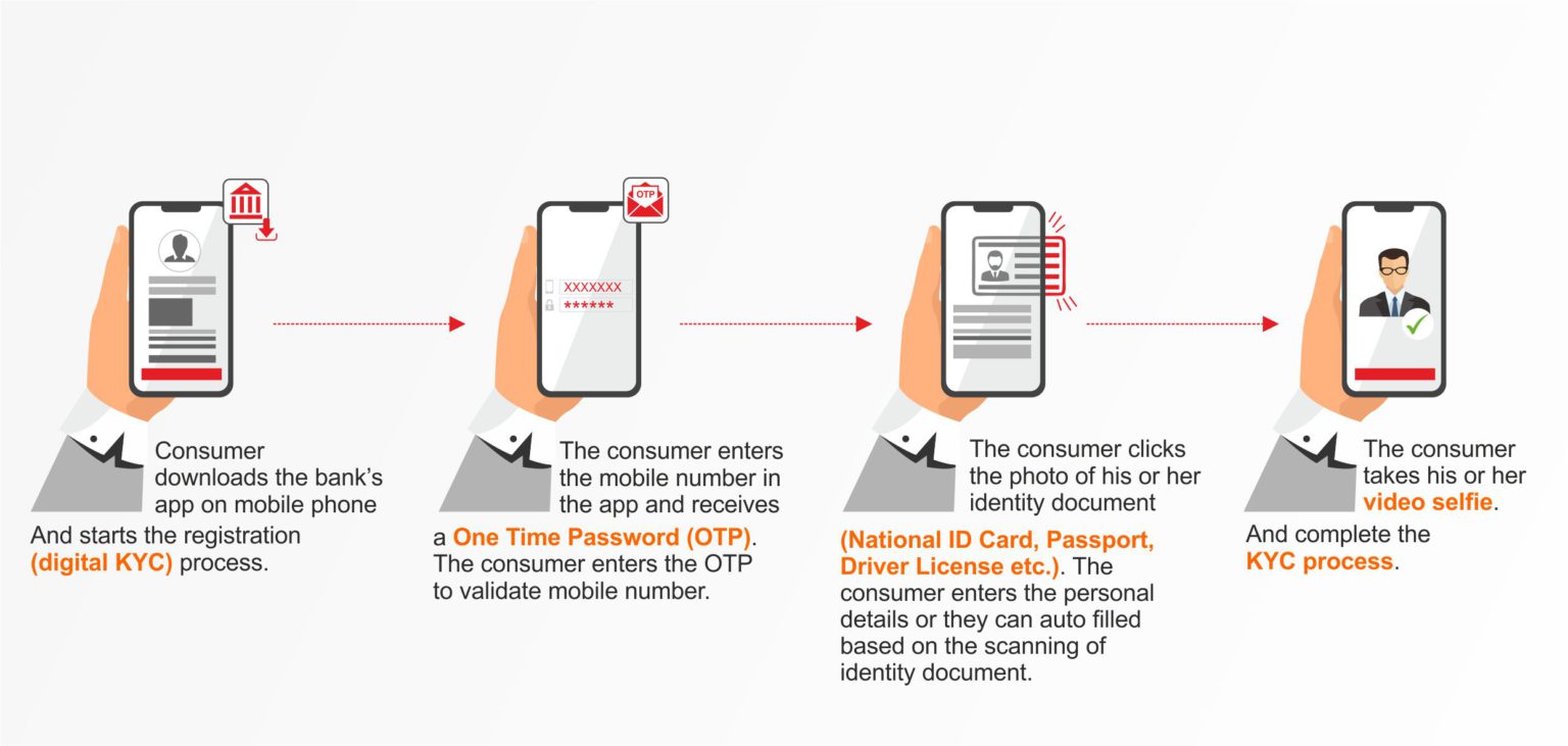 Understanding Digital KYC: A Must Have Service For Banks In COVID Times ...